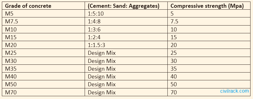 You are currently viewing Different Grades of concrete – Their Properties and Uses